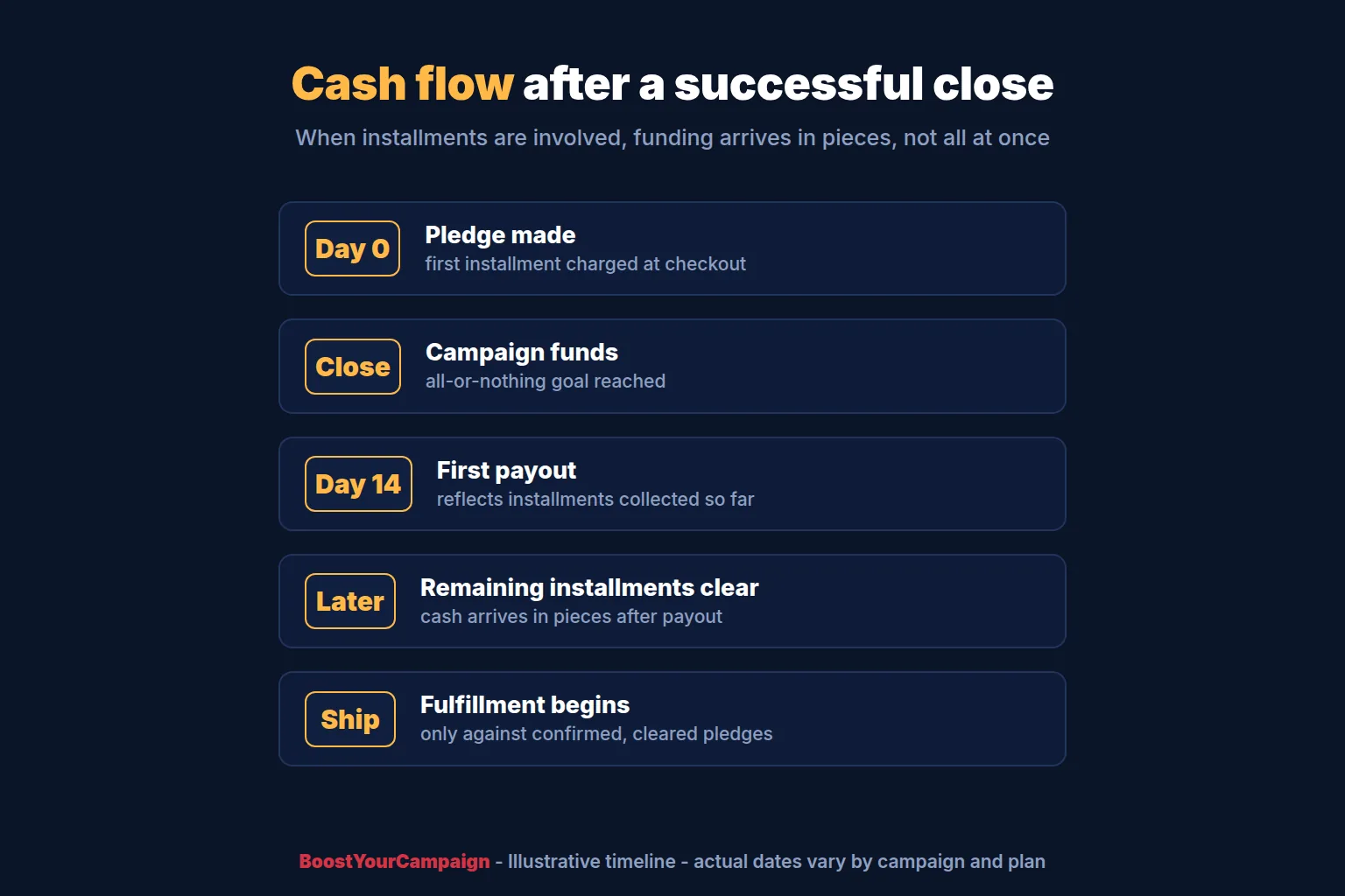 Cash flow timeline when backers pay in installments