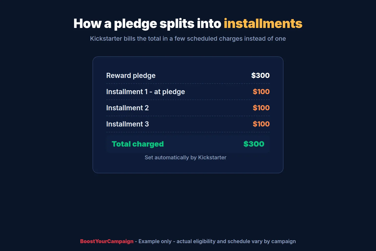 How a pledge over time splits a backer's pledge into installments