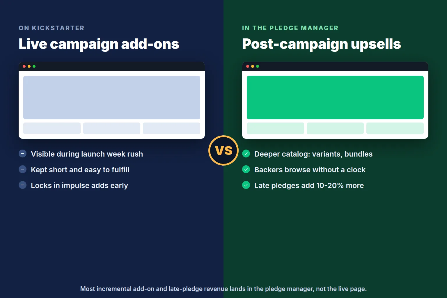 Where add-ons live: Kickstarter add-ons versus the pledge manager
