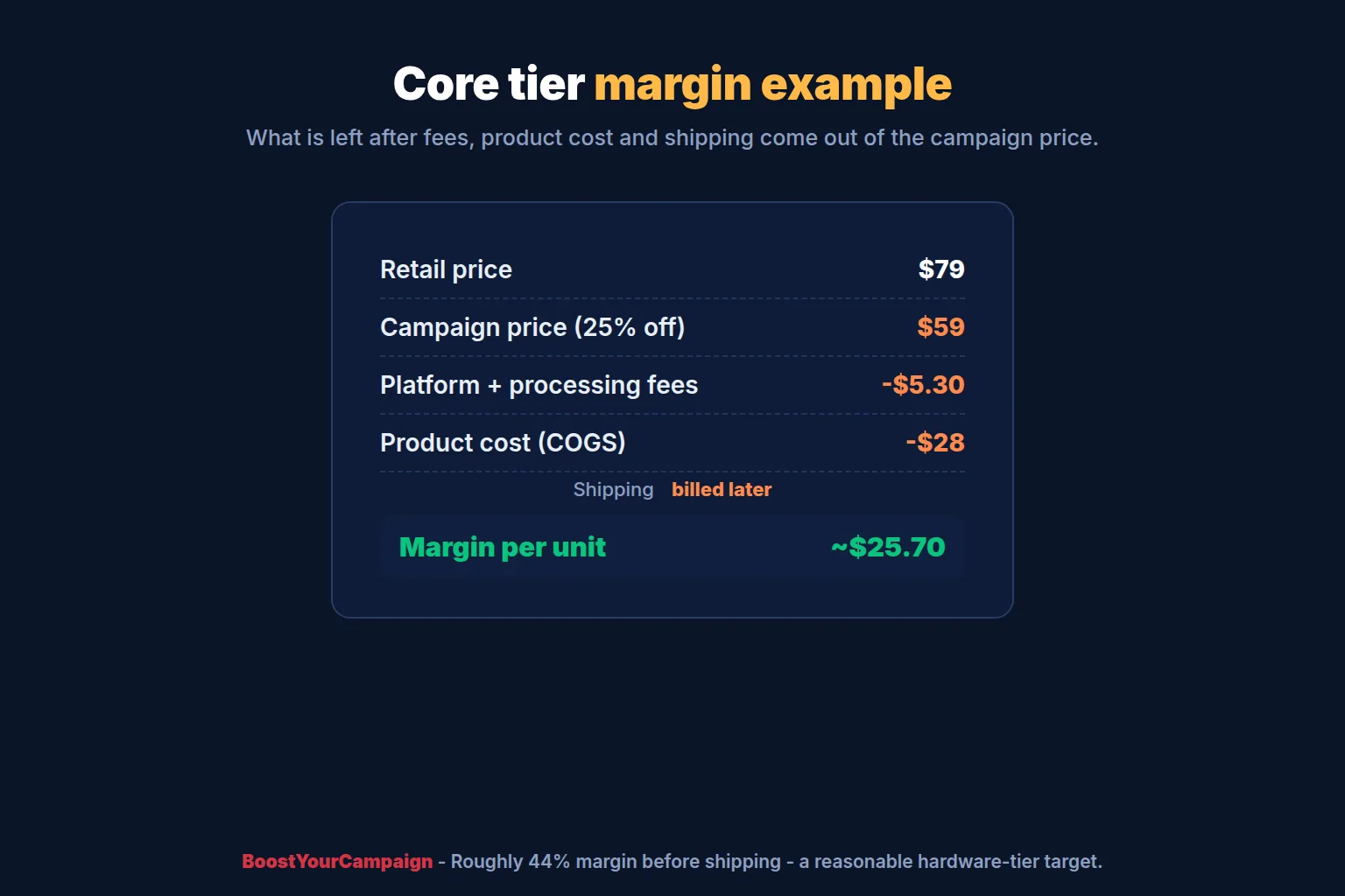 Worked margin example for a Kickstarter reward after fees, shipping and product cost
