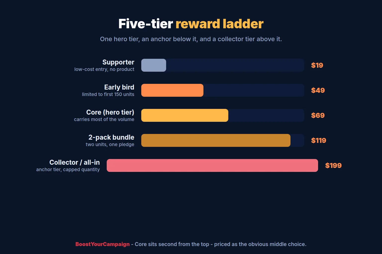 Example five-tier Kickstarter reward ladder with anchor, early bird, core, bundle and collector tiers
