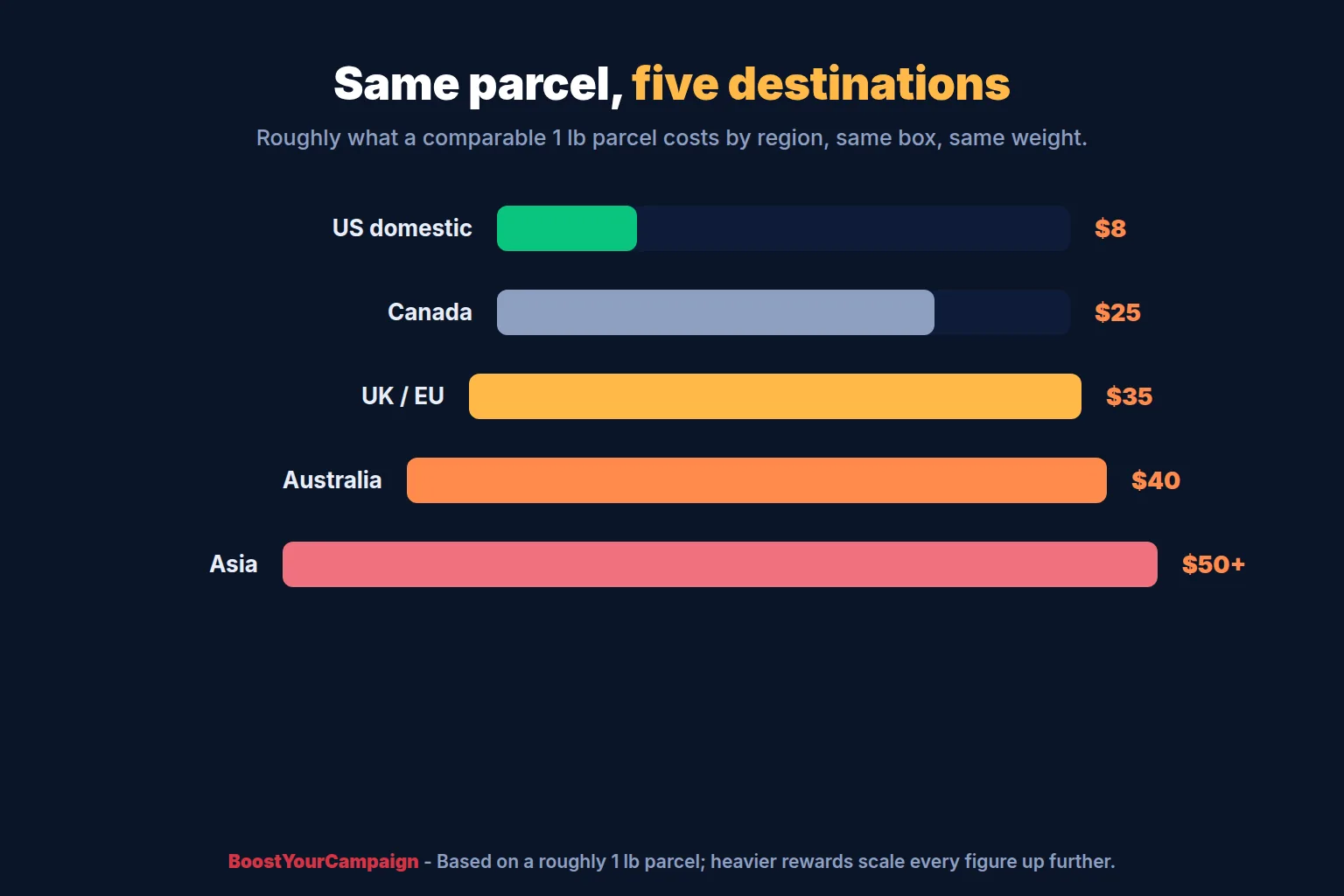 Shipping cost comparison for the same parcel sent US domestic, to Canada, the UK, Australia and Asia