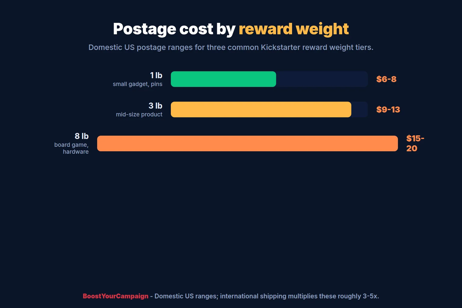 Postage cost tiers for 1 lb, 3 lb and 8 lb Kickstarter rewards