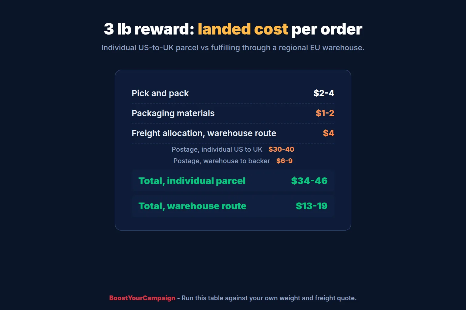 Worked shipping cost calculator for a Kickstarter reward including pick, pack, packaging and postage
