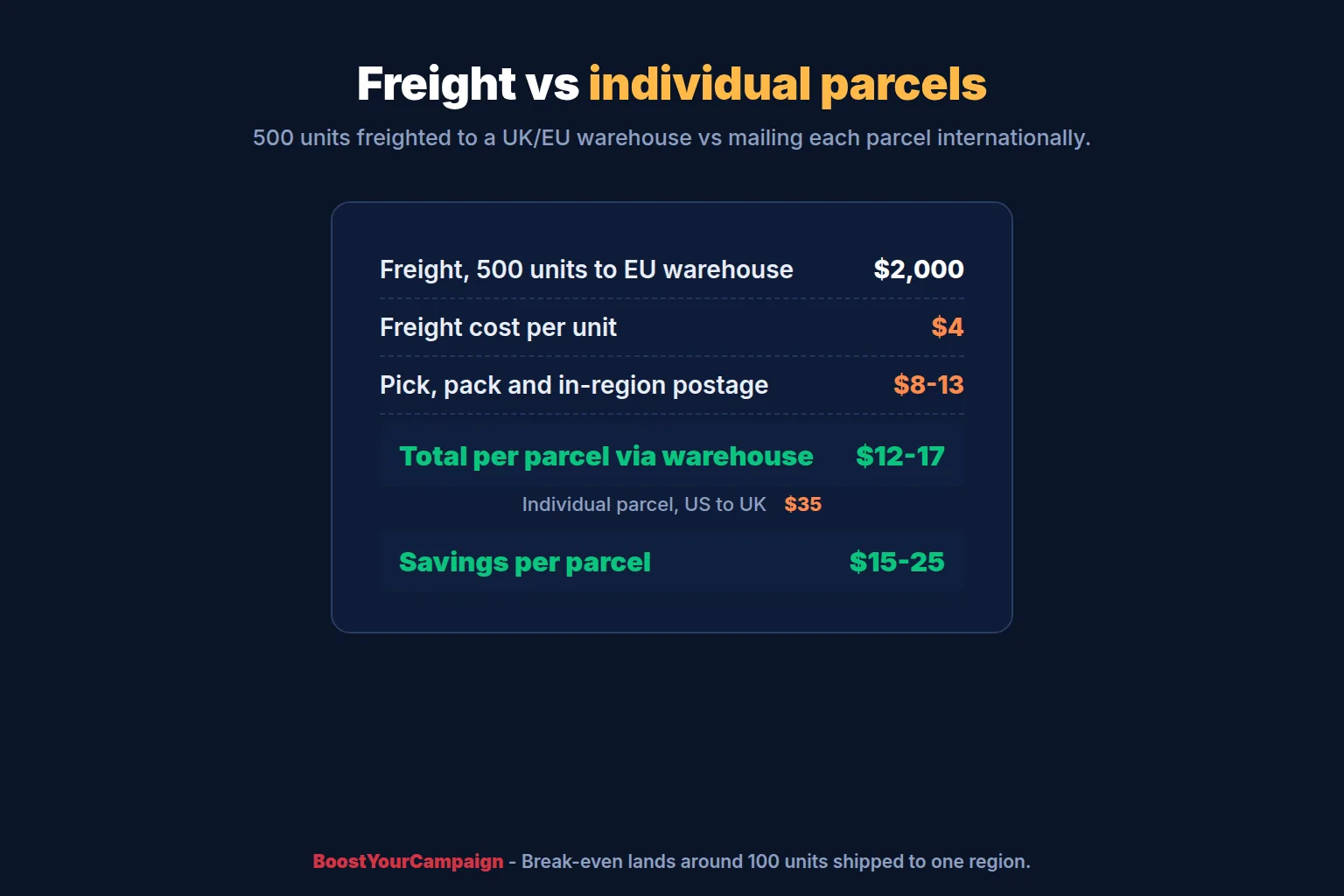 Break-even calculation comparing bulk freight to an EU warehouse against individual international parcels