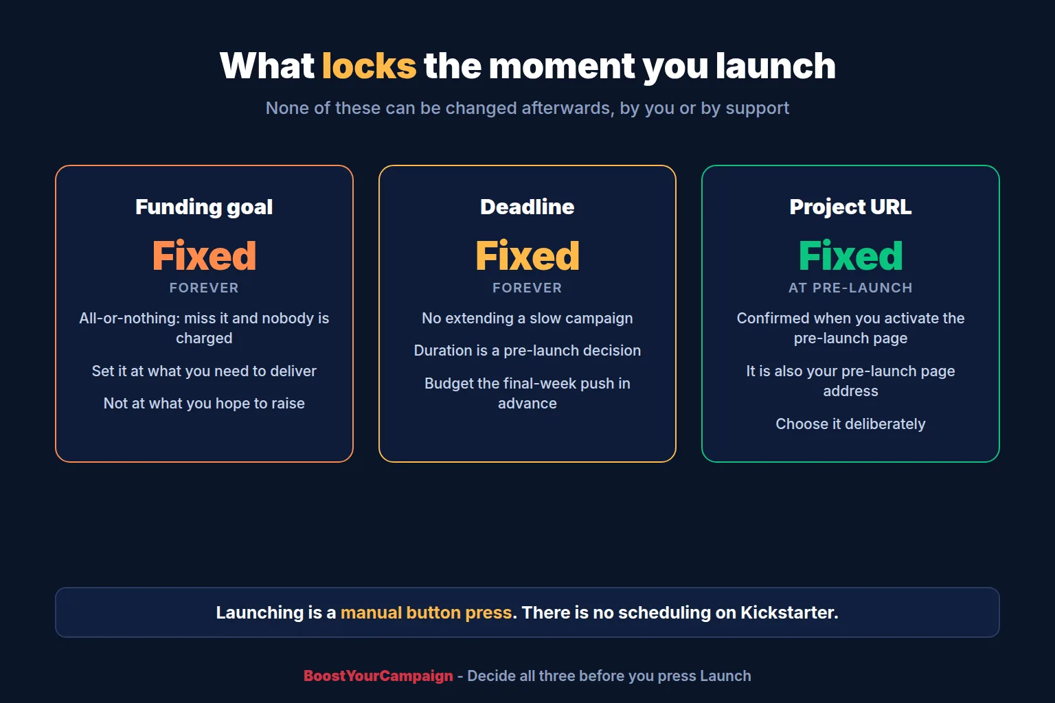 What locks permanently when a Kickstarter project launches: funding goal, deadline and project currency