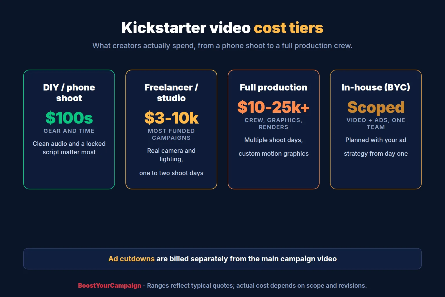 Cost tiers for a Kickstarter video from DIY to full production