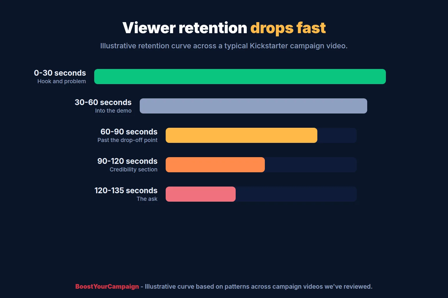Chart of viewer retention over a Kickstarter video showing the drop after the first minute