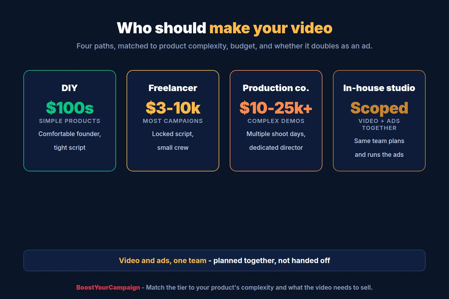 Comparison of DIY, freelancer, production company and in-house studio for a Kickstarter video