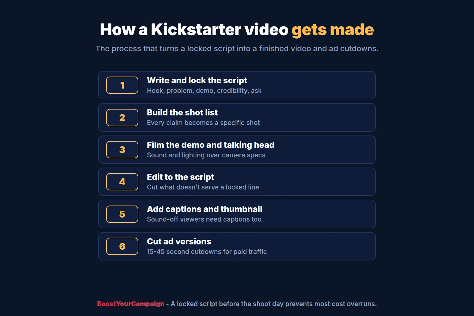Step-by-step process for making a Kickstarter video from script to edit