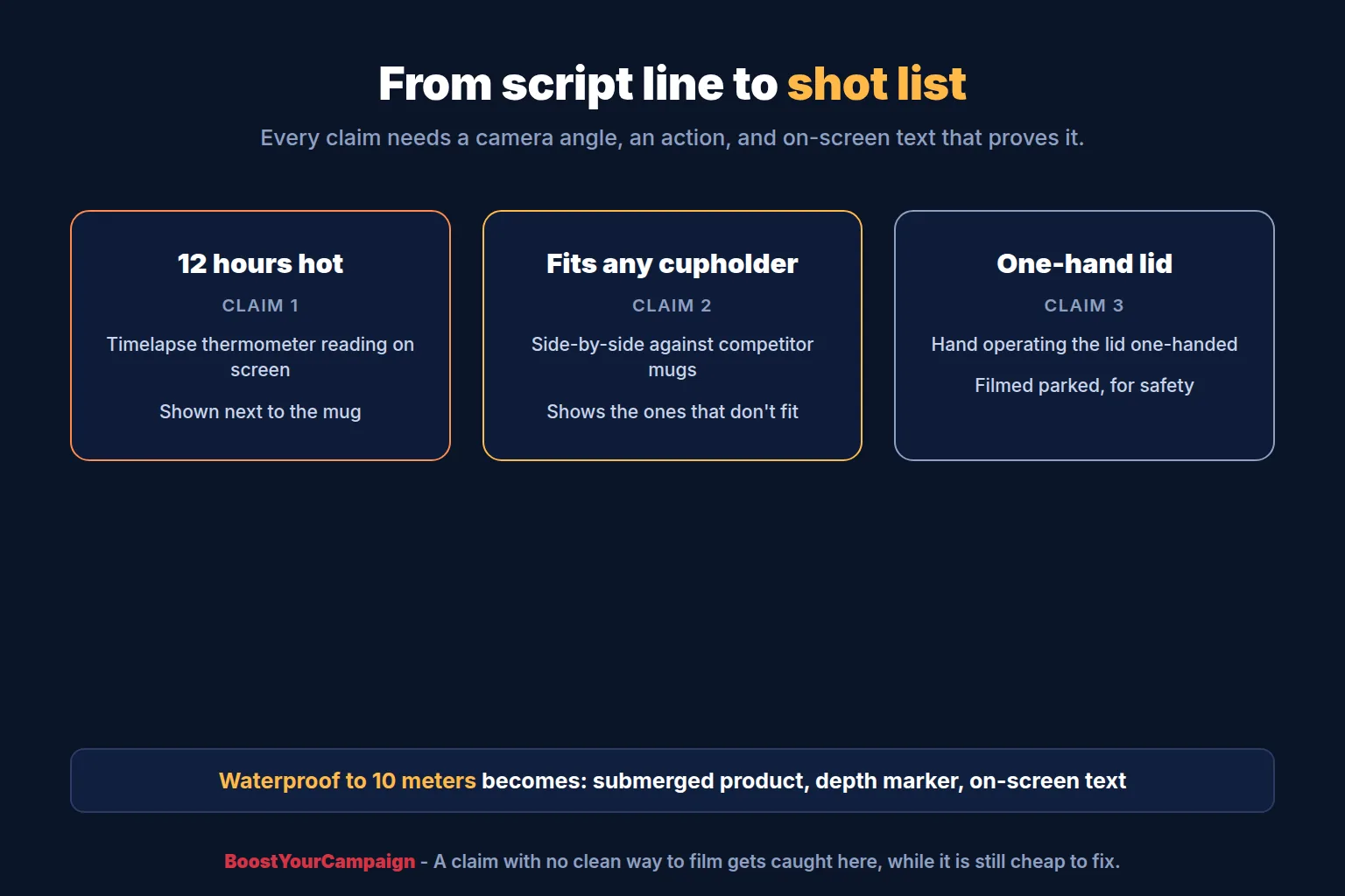 Shot list translated from a script section, showing product demo shots with on-screen text claims