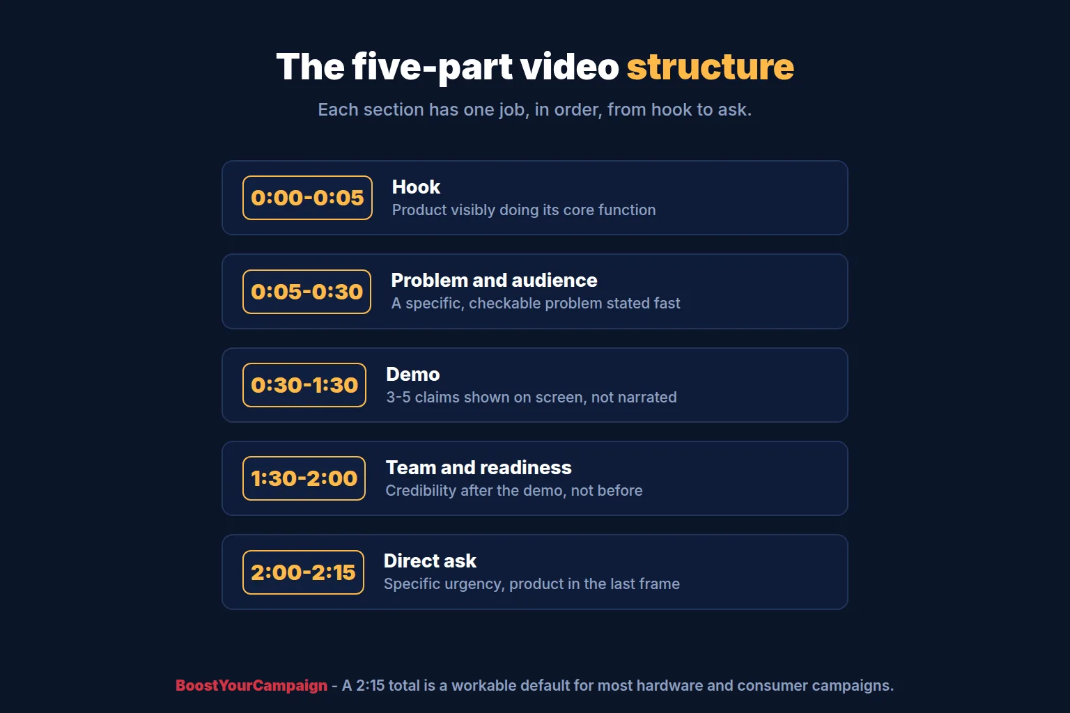 Kickstarter video script structure diagram showing the hook, problem, demo, credibility, and ask sections