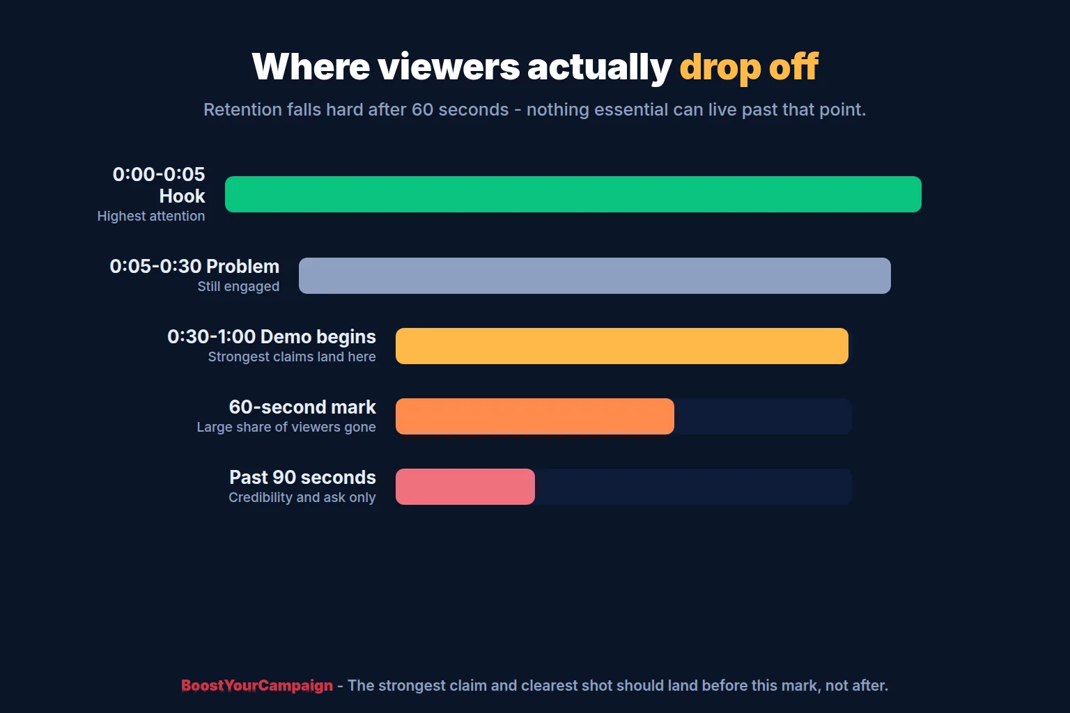 Retention drop-off curve showing most viewers leaving a Kickstarter video by the 60 second mark