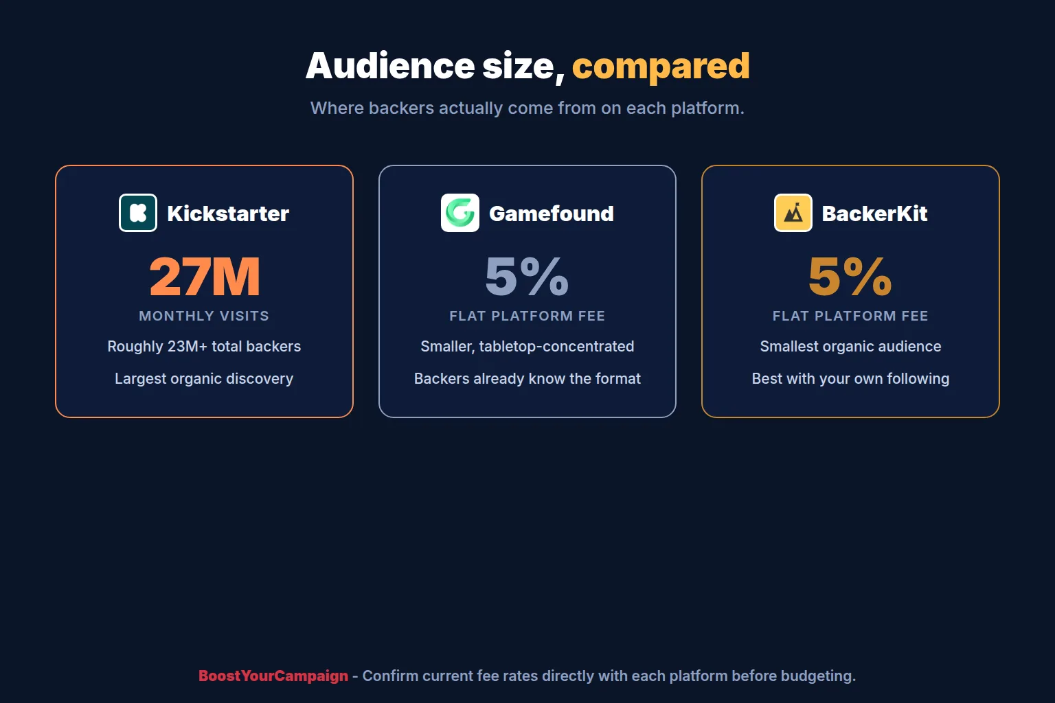 Comparison of audience size and discovery on Kickstarter, Gamefound and BackerKit