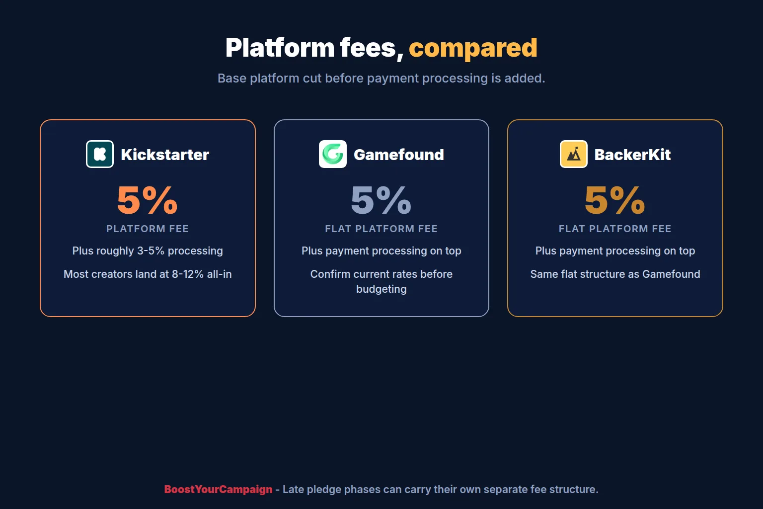 Platform and processing fee comparison for Kickstarter, Gamefound and BackerKit