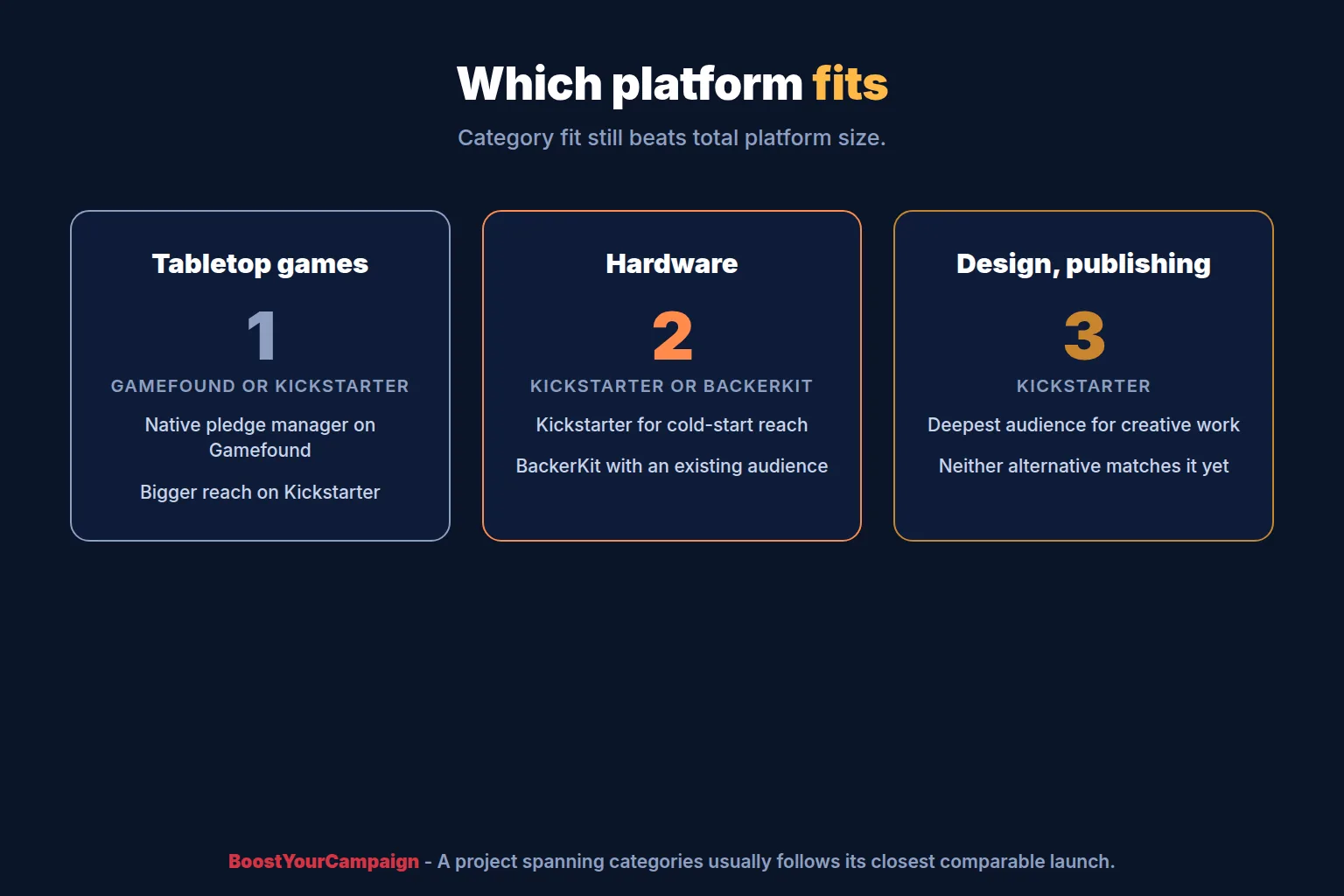 Which crowdfunding platform fits each product category