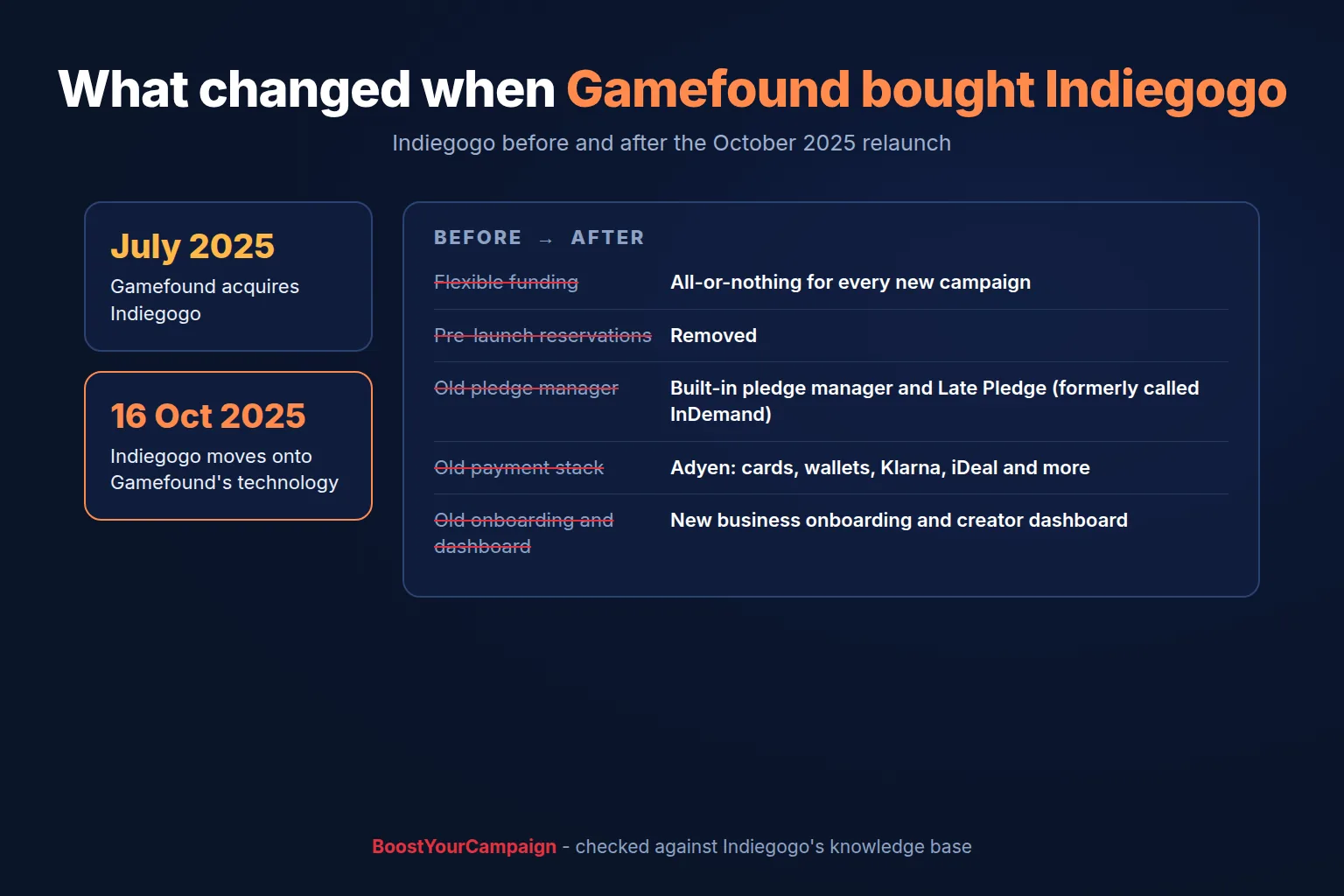 What changed on Indiegogo after Gamefound bought it: flexible funding retired, pre-launch reservations removed, a new pledge manager, Adyen payments and new onboarding