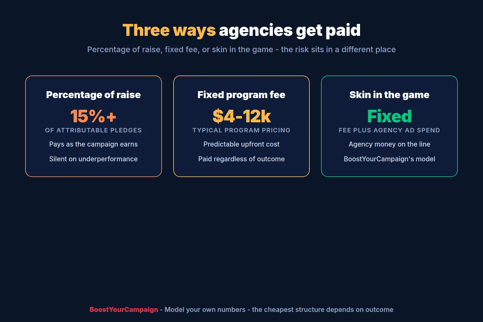 Percentage of raise, fixed fee and skin in the game compared for crowdfunding agencies