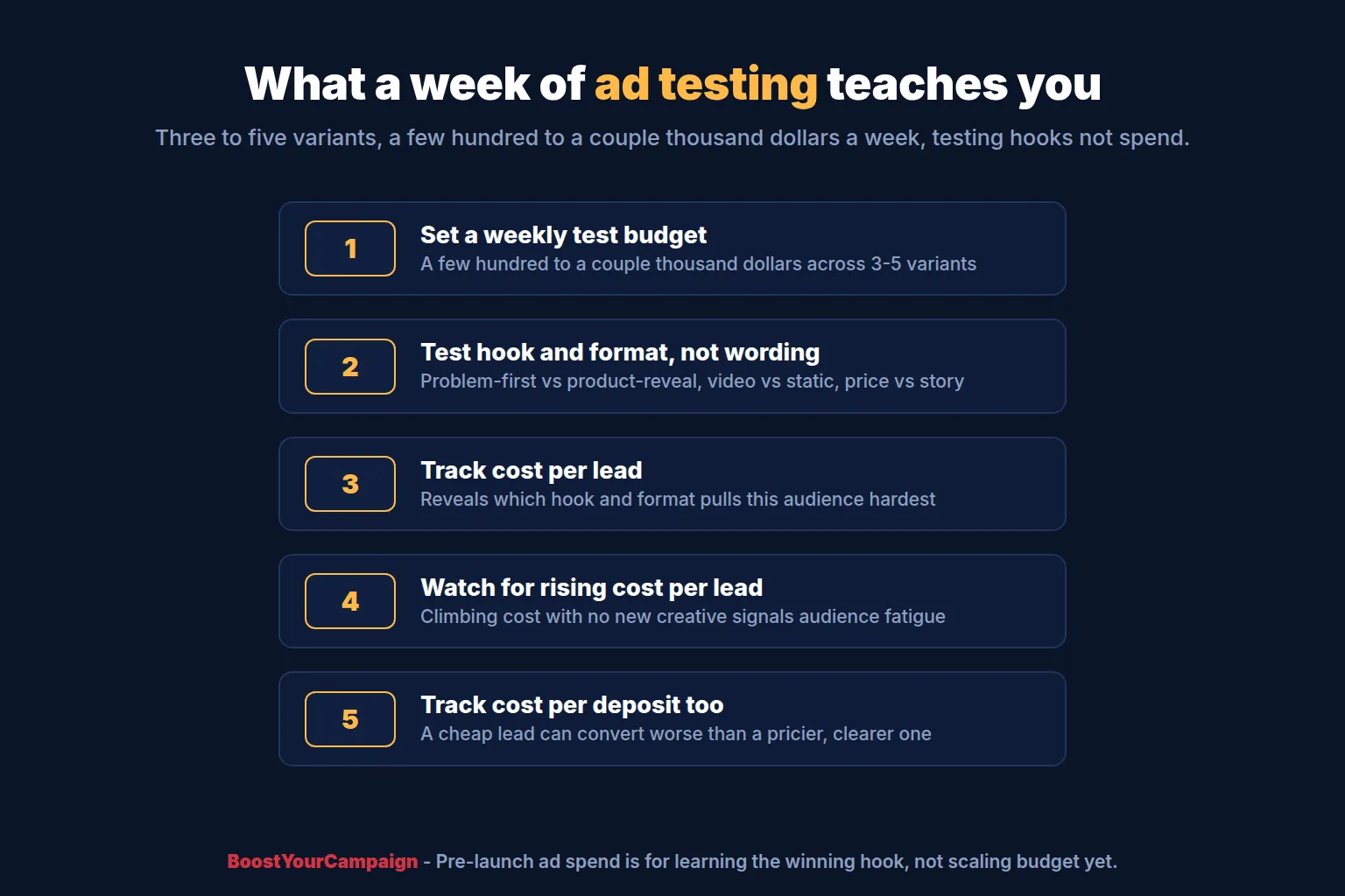 Ad manager dashboard showing multiple creative variants being tested for a pre-launch campaign