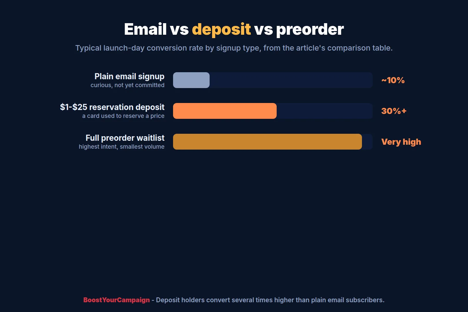Email signup form next to a reservation deposit funnel for a pre-launch crowdfunding page