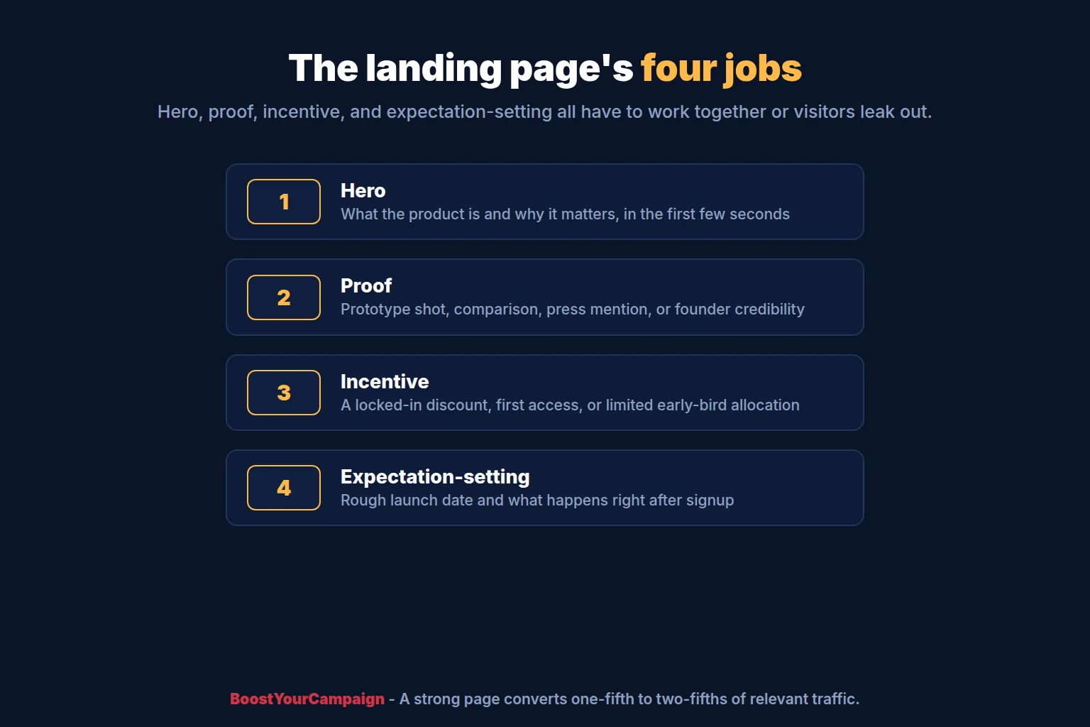 Pre-launch landing page layout showing hero section, proof points, incentive, and timeline
