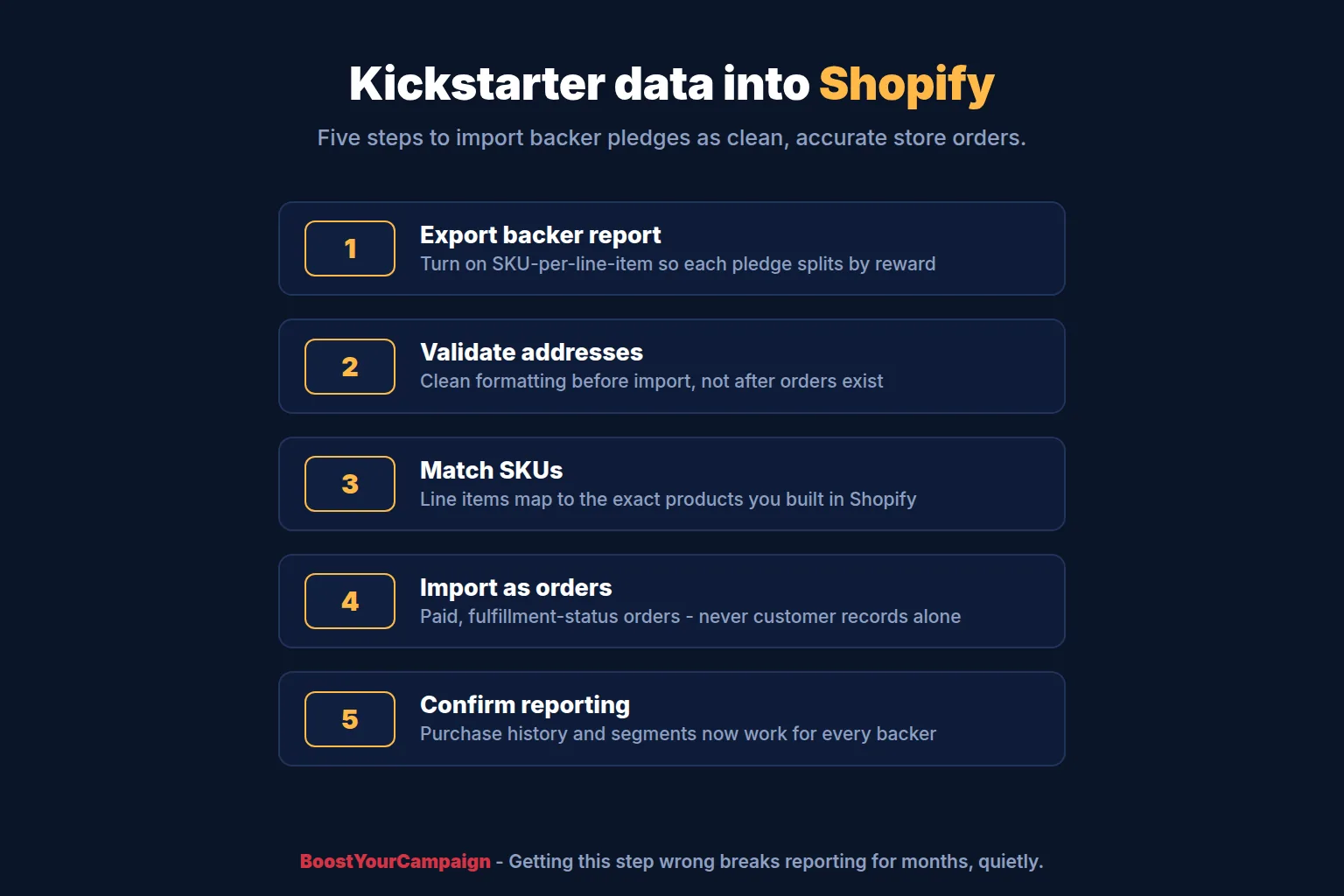 Steps for exporting Kickstarter backer data and importing it into Shopify