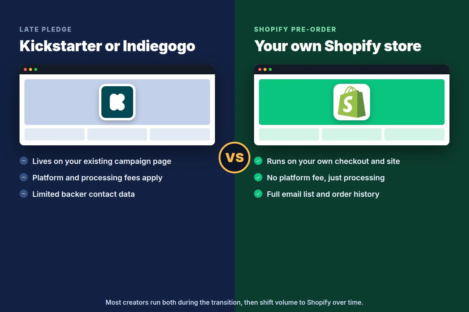 Comparison of Shopify pre-orders and platform late pledges