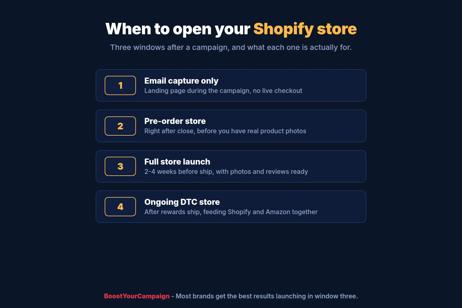 Timeline showing when to open a Shopify store relative to campaign launch, close and reward delivery