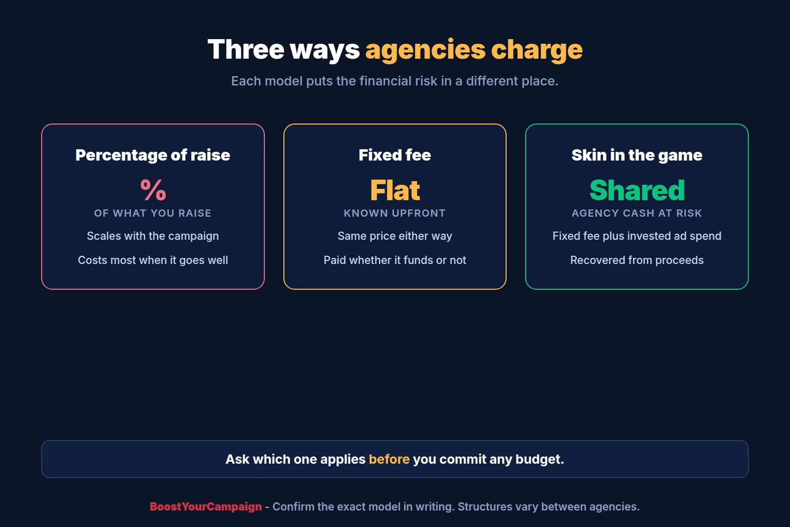 Percentage of raise, fixed fee and skin in the game compared for Kickstarter agencies