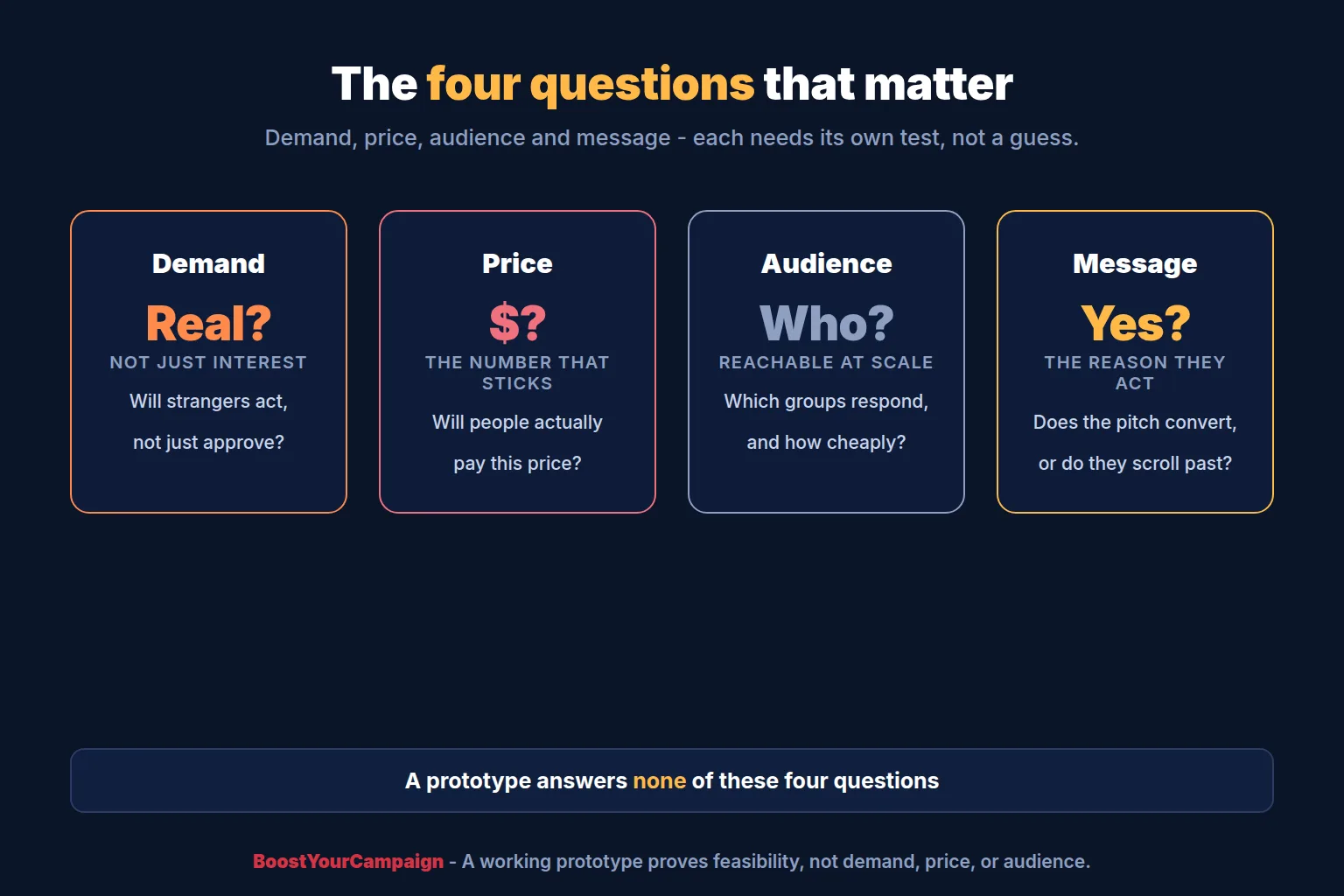 The four questions product validation must answer before a Kickstarter: demand, price, audience, message