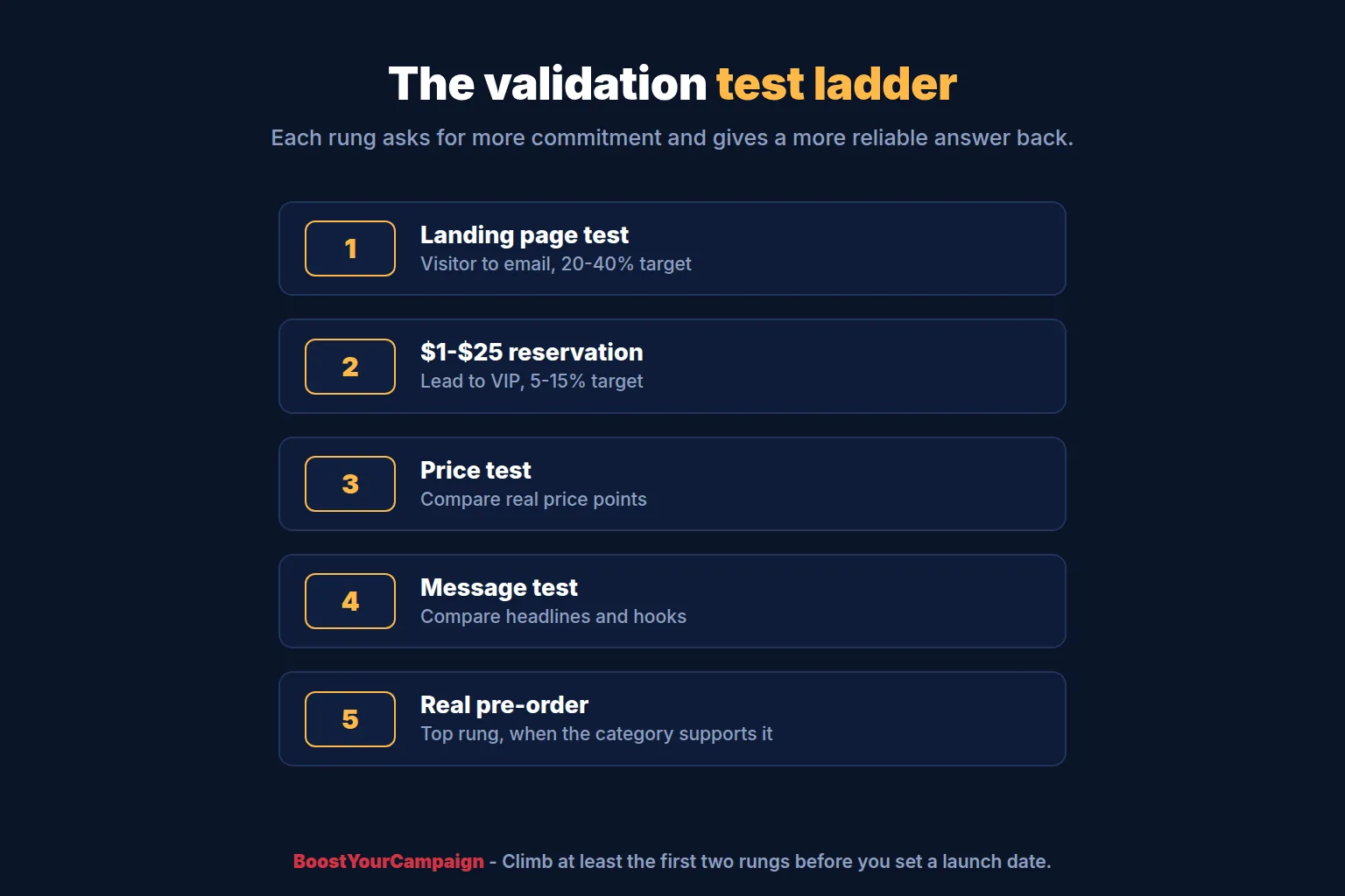 Validation test ladder from landing page test to $1 reservation to pre-orders