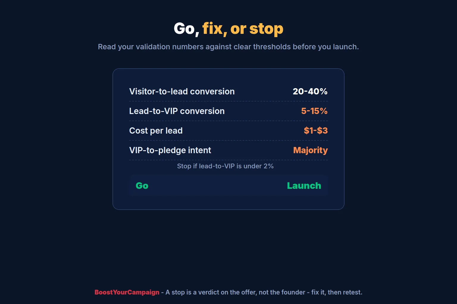 Go, fix or stop thresholds for landing page conversion, lead-to-VIP rate and cost per lead