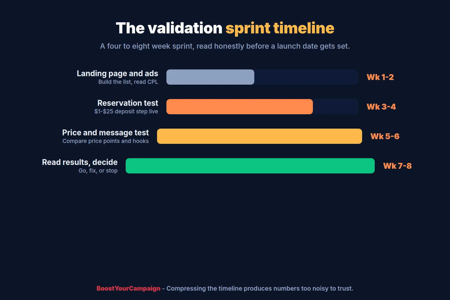 Timeline of a four to eight week product validation sprint before a Kickstarter launch