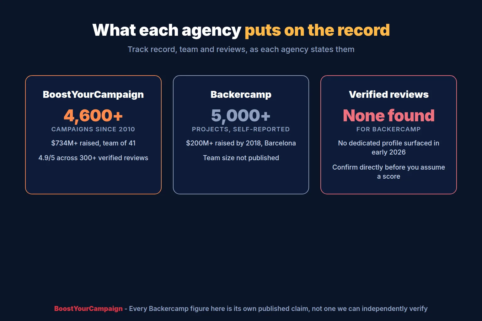Campaign counts, amounts raised and verified review data published by BoostYourCampaign and Backercamp