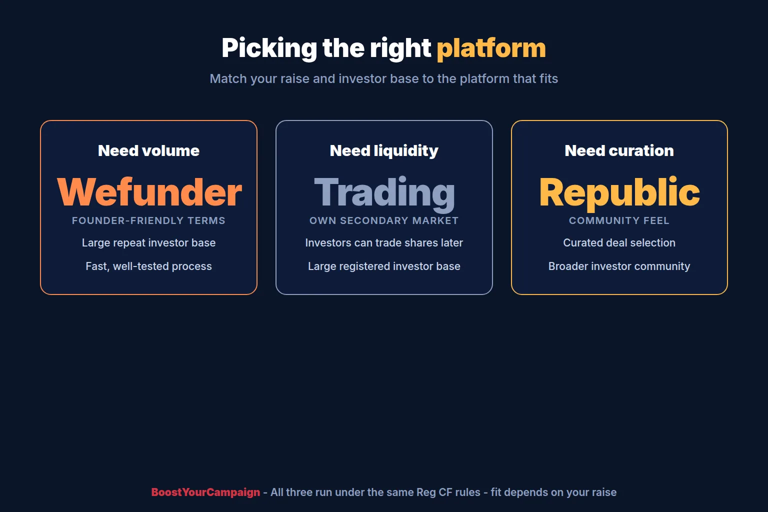 Decision framework for picking an equity crowdfunding platform