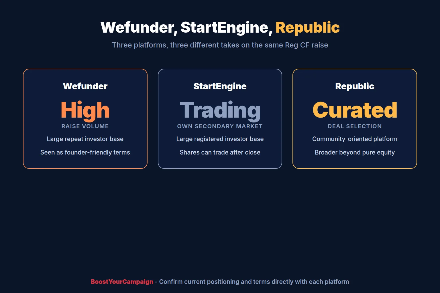 Side-by-side overview of Wefunder, StartEngine and Republic
