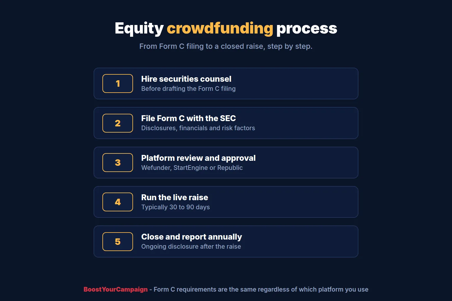Step-by-step equity crowdfunding process from Form C to closing