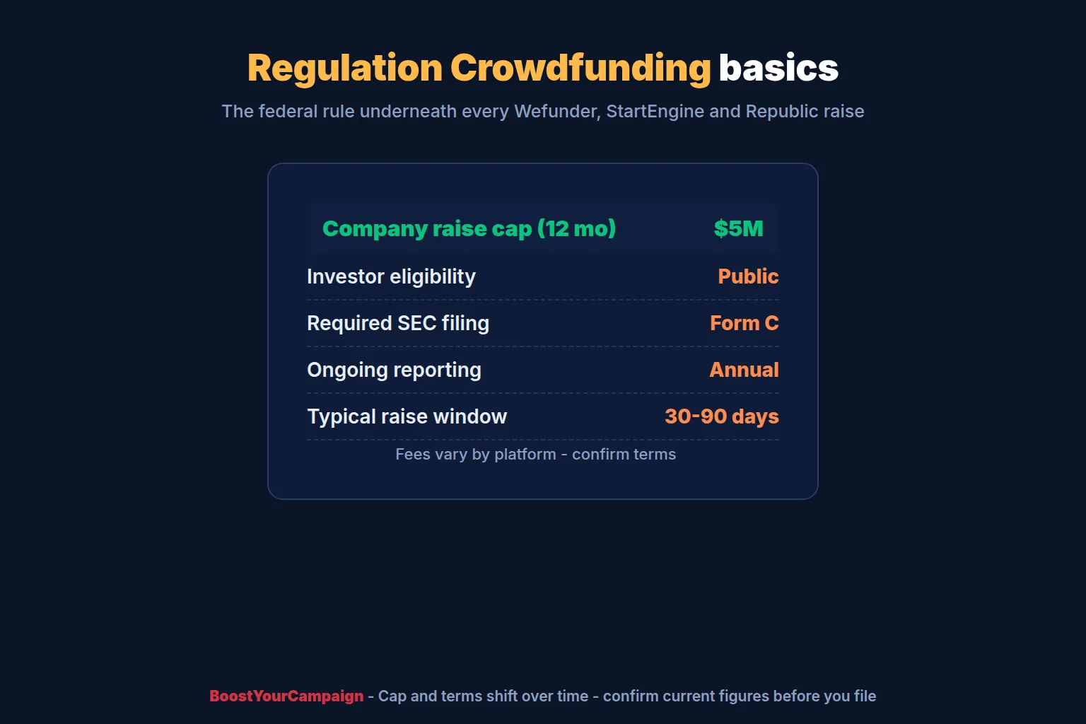Regulation Crowdfunding basics: raise limits, disclosures and investor rules