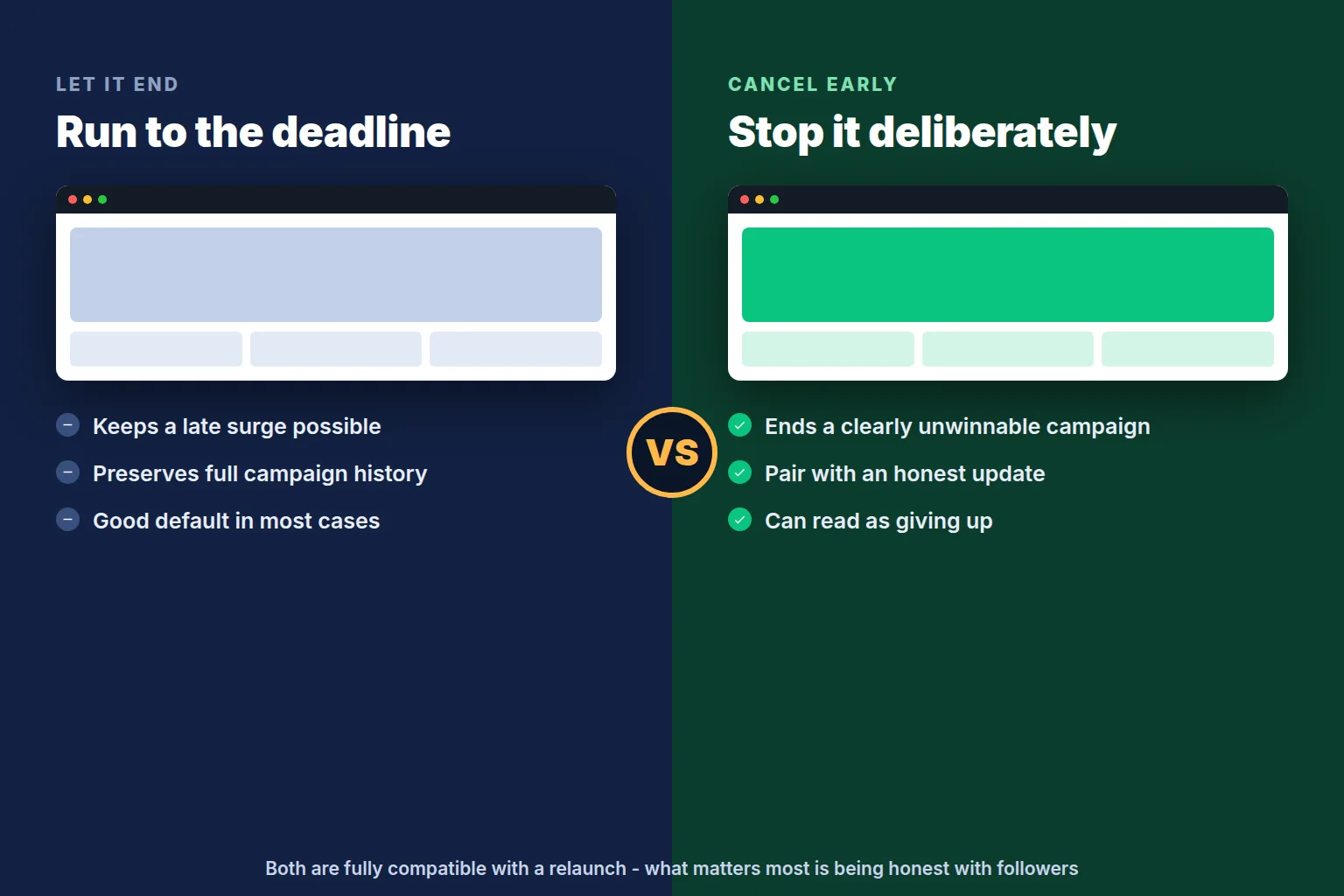 Comparison of cancelling a campaign early versus letting it end unfunded