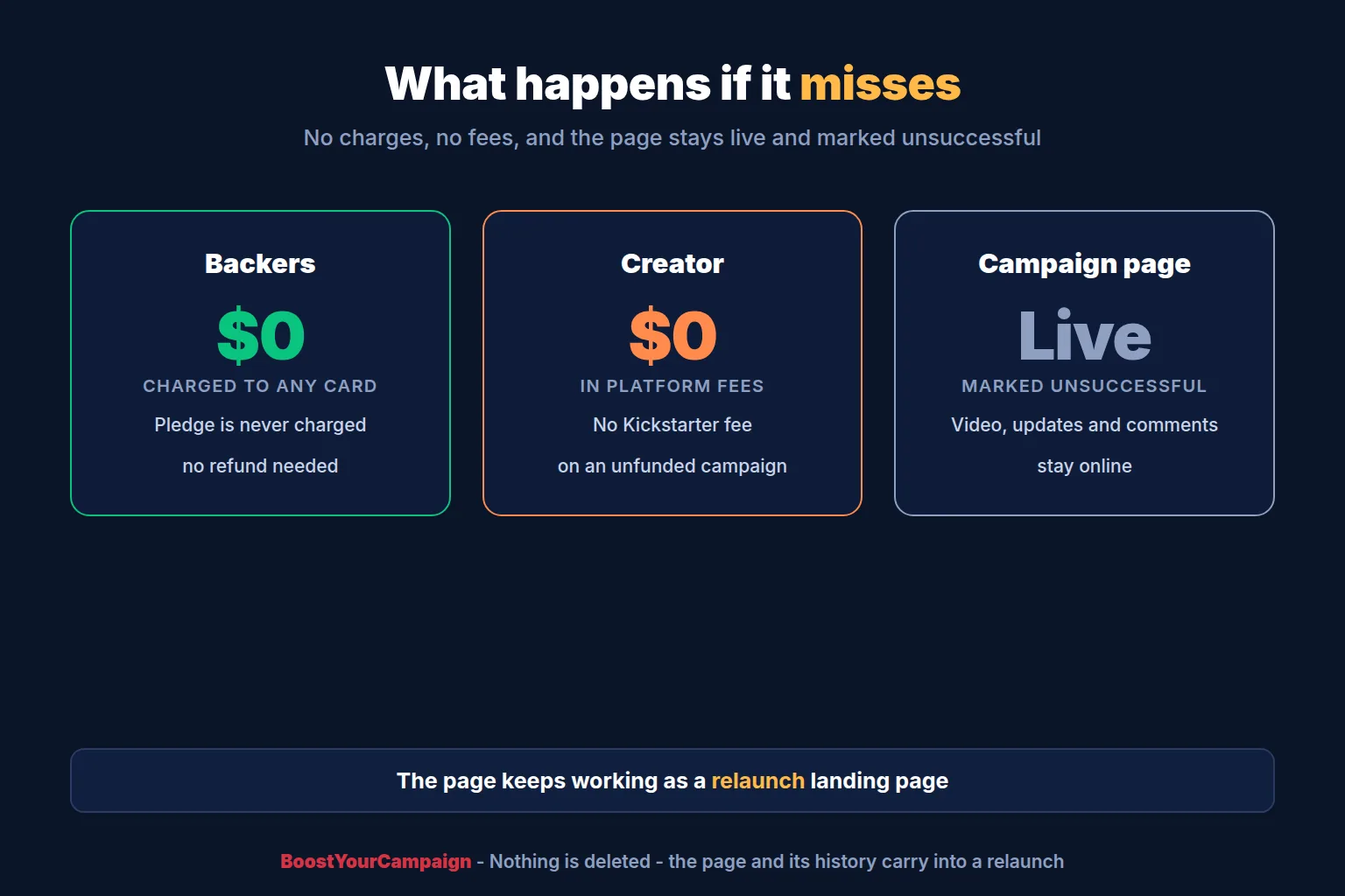 What happens to pledges, fees and the page when a Kickstarter campaign does not reach its goal