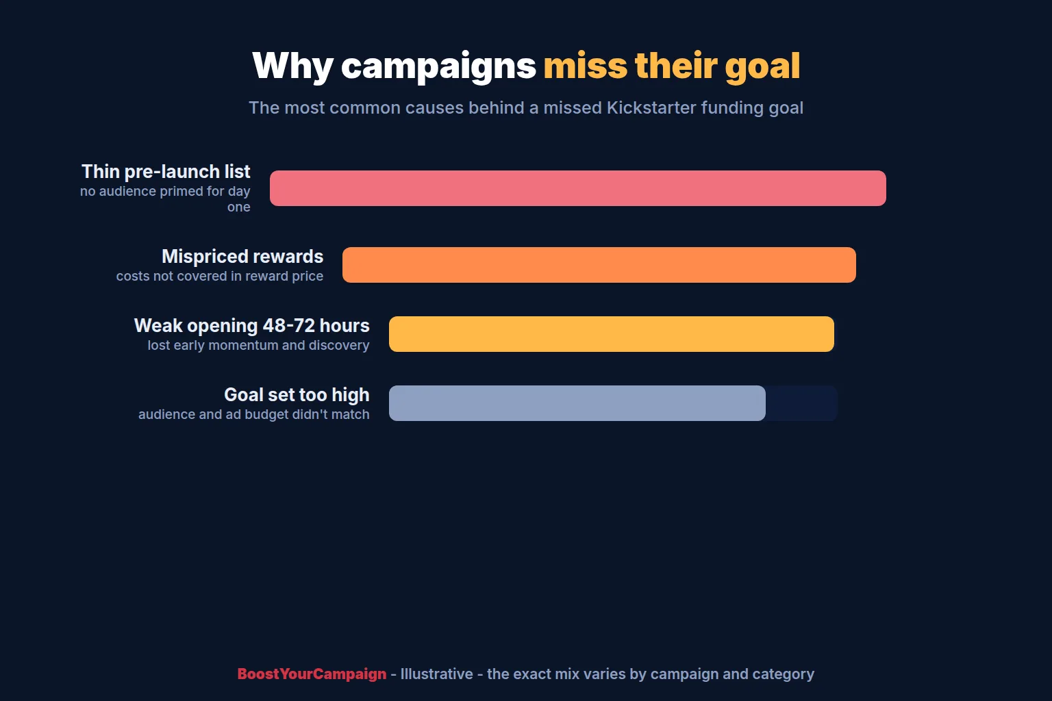 The most common reasons Kickstarter campaigns fail to fund