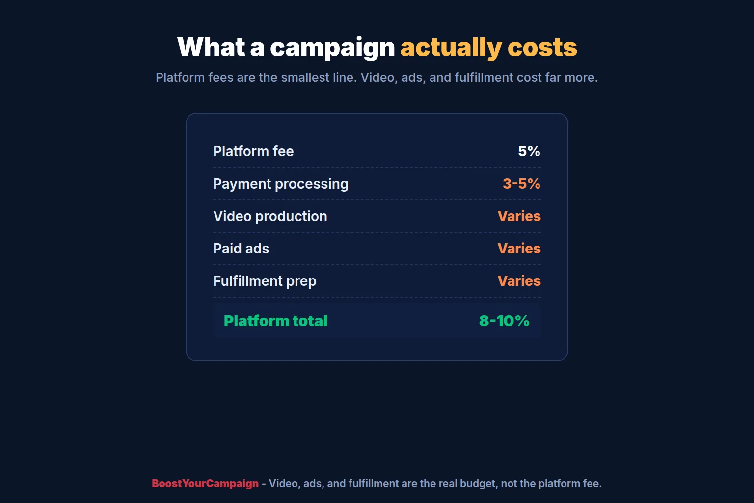 What a crowdfunding campaign costs: platform fee, payment processing, marketing, video and fulfillment