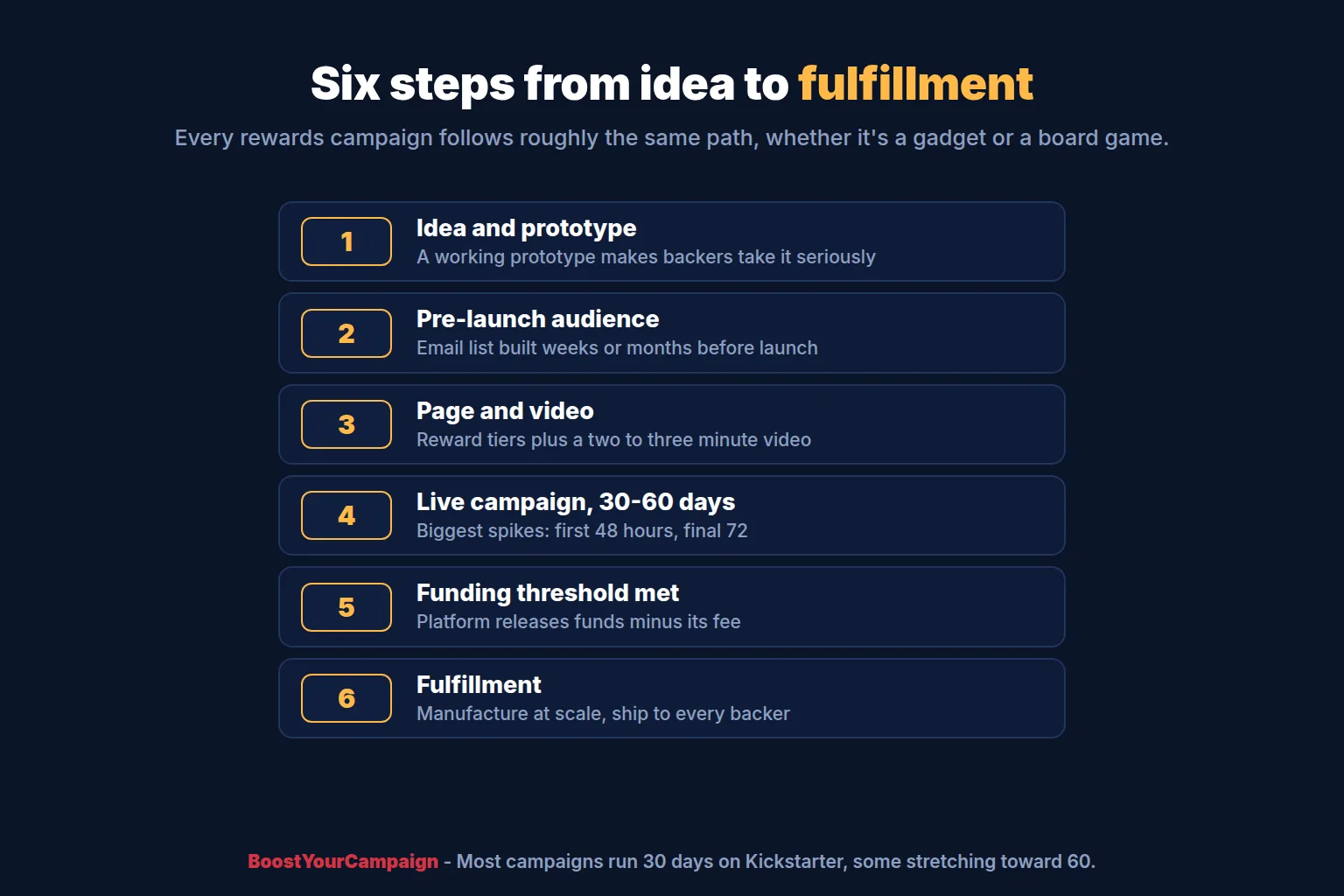 Six steps of how a crowdfunding campaign works from idea to fulfillment