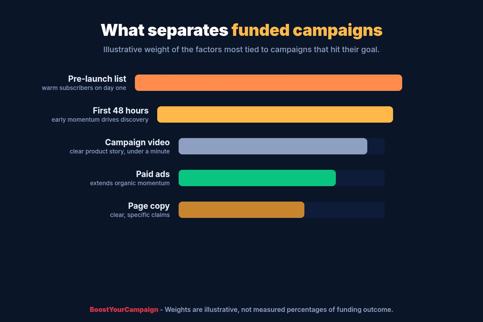 What separates funded crowdfunding campaigns from failed ones