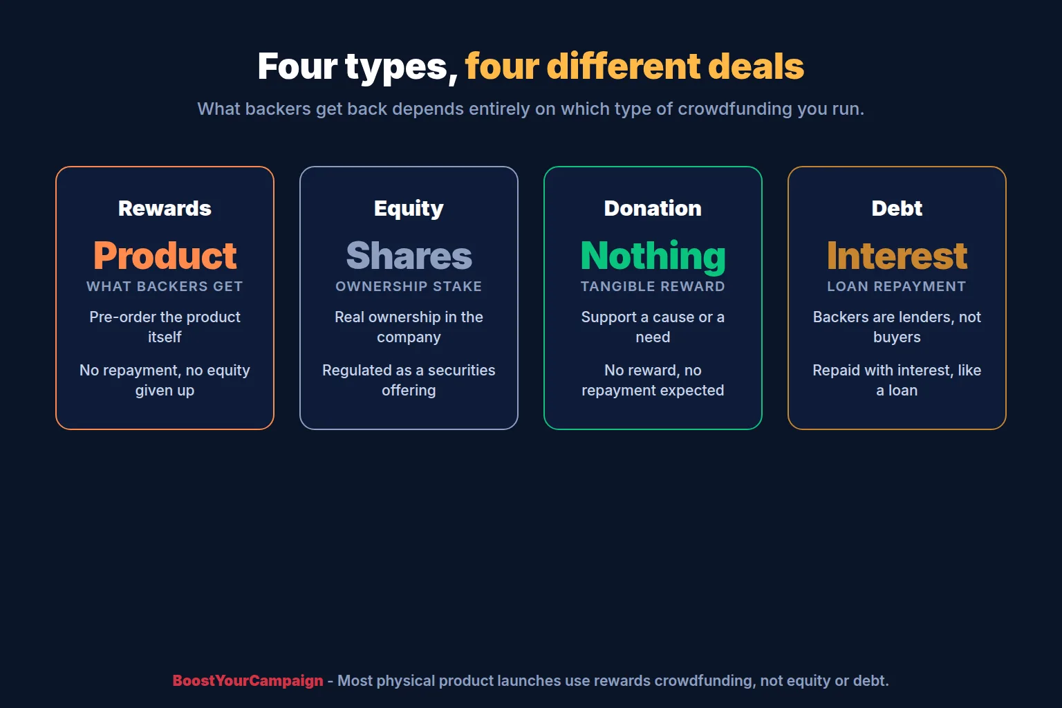 The four types of crowdfunding: rewards, equity, donation and debt