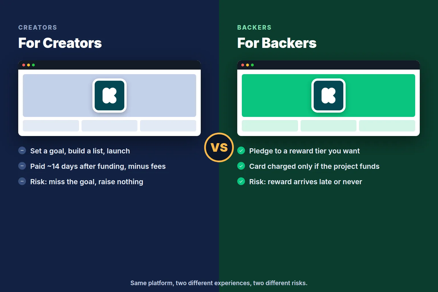 Kickstarter for creators versus backers: what each side does and risks