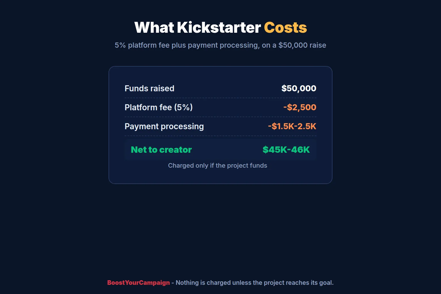Kickstarter fees: 5 percent platform fee plus payment processing, charged only if the project funds