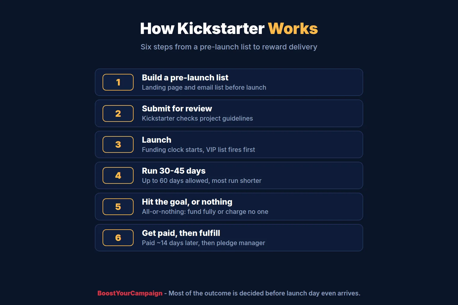 How Kickstarter works for creators in six steps from pre-launch to fulfillment