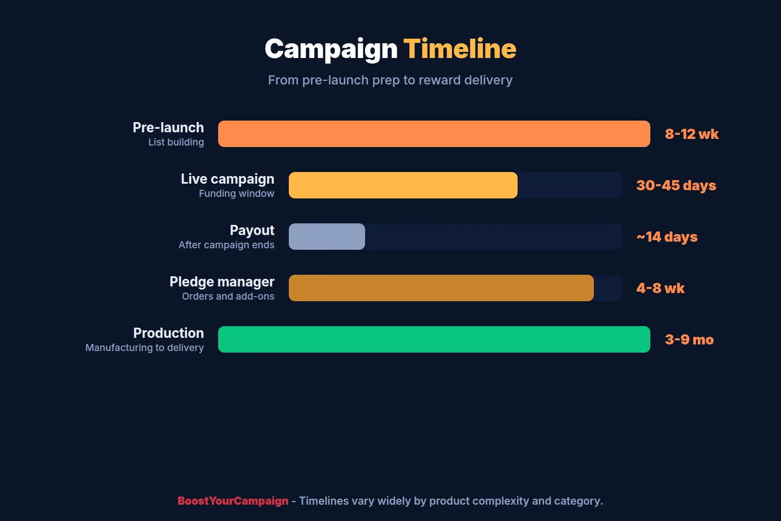 Timeline of a Kickstarter campaign from pre-launch to reward delivery