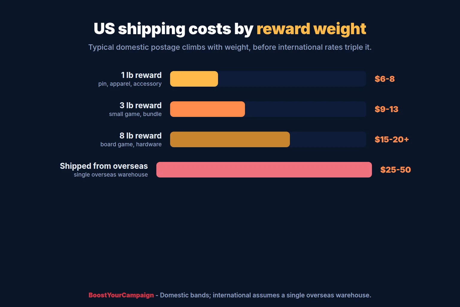Typical US parcel shipping cost bands for crowdfunding rewards by weight